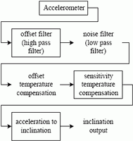 Figure 5. Acceleration to inclination signal processing